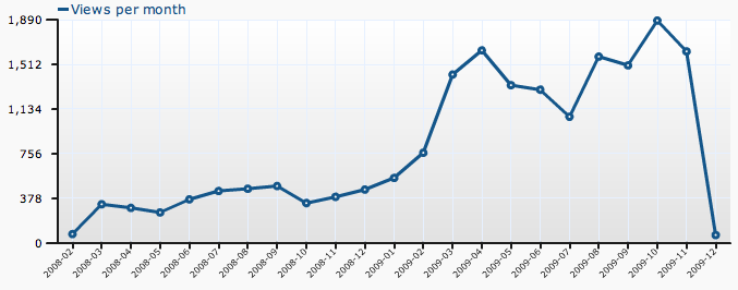 Fréquentation du blog de février 2008 à novembre 2009